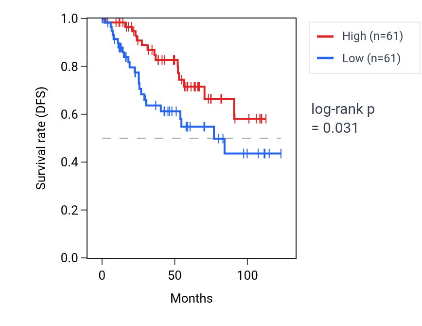 Kaplan&ndash;Meier survival curve for Regulation of actin filament-based movement pathway activity in KIRC: high vs low activity groups.