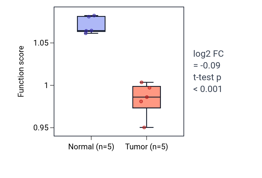 Tumor-vs-normal pathway-activity box plot for Regulation of actin filament-based movement in KIRP.
