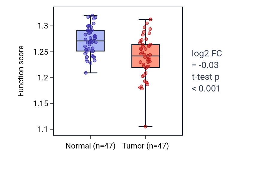 Tumor-vs-normal pathway-activity box plot for Regulation of autophagy of mitochondrion in KIRC.