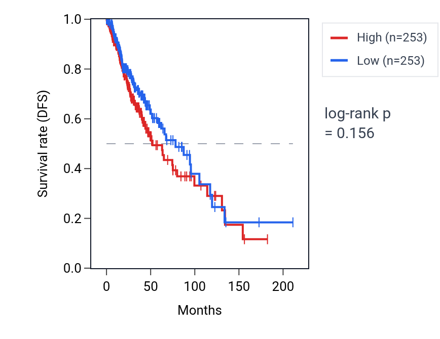 Kaplan&ndash;Meier survival curve for Negative regulation of autophagy of mitochondrion pathway activity in LGG: high vs low activity groups.