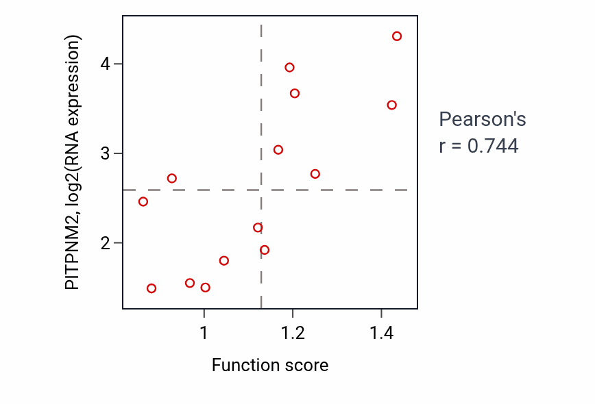 Per-sample scatter of Regulation of calcium ion transmembrane transport activity vs PITPNM2 in LIVER.