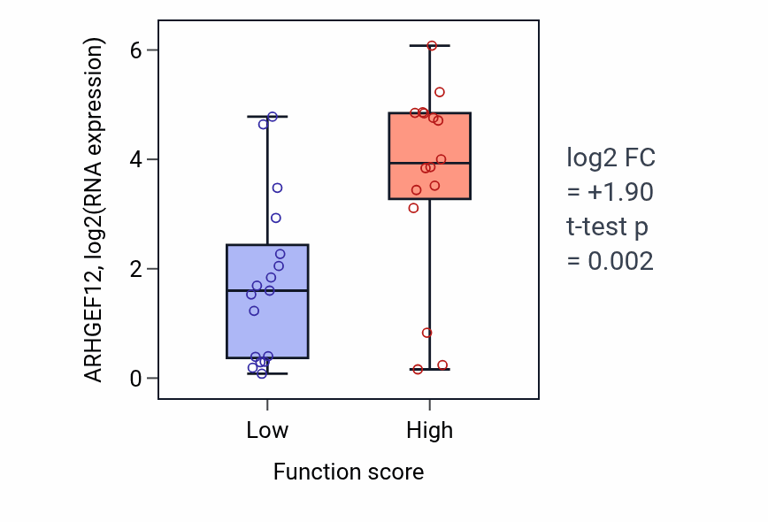 Box plot of ARHGEF12 in Regulation of calcium ion transmembrane transport-low vs -high samples in BLOOD_Leukemia.