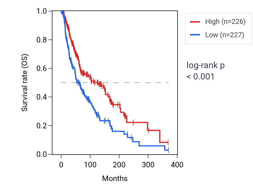 Kaplan&ndash;Meier survival curve for Regulation of calcium ion transmembrane transport pathway activity in SKCM: high vs low activity groups.