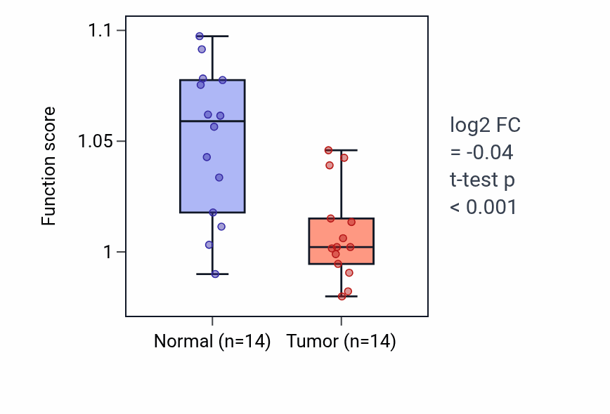 Tumor-vs-normal pathway-activity box plot for Regulation of calcium ion transmembrane transport in BLCA.