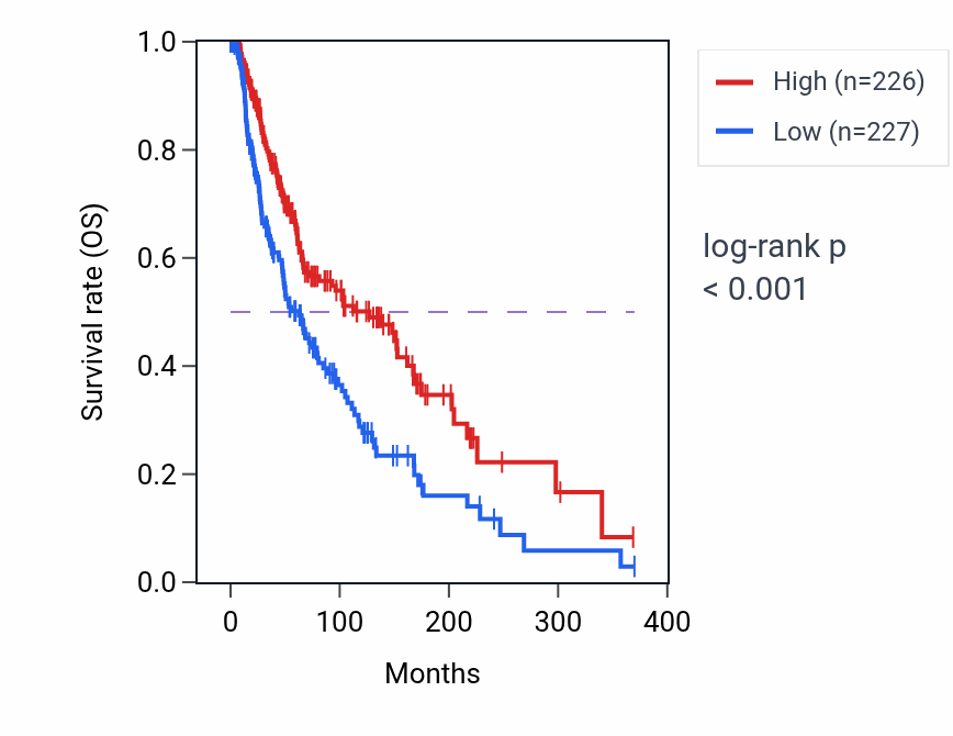 Kaplan&ndash;Meier survival curve for Regulation of calcium ion transmembrane transport pathway activity in SKCM.
