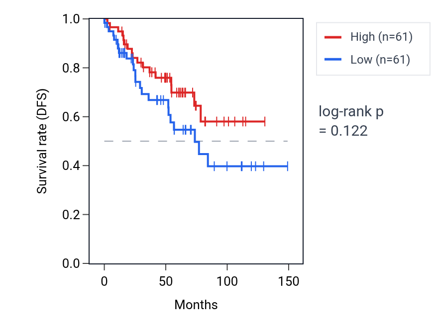 Kaplan&ndash;Meier survival curve for Negative regulation of calcium ion transmembrane transport pathway activity in KIRC: high vs low activity groups.