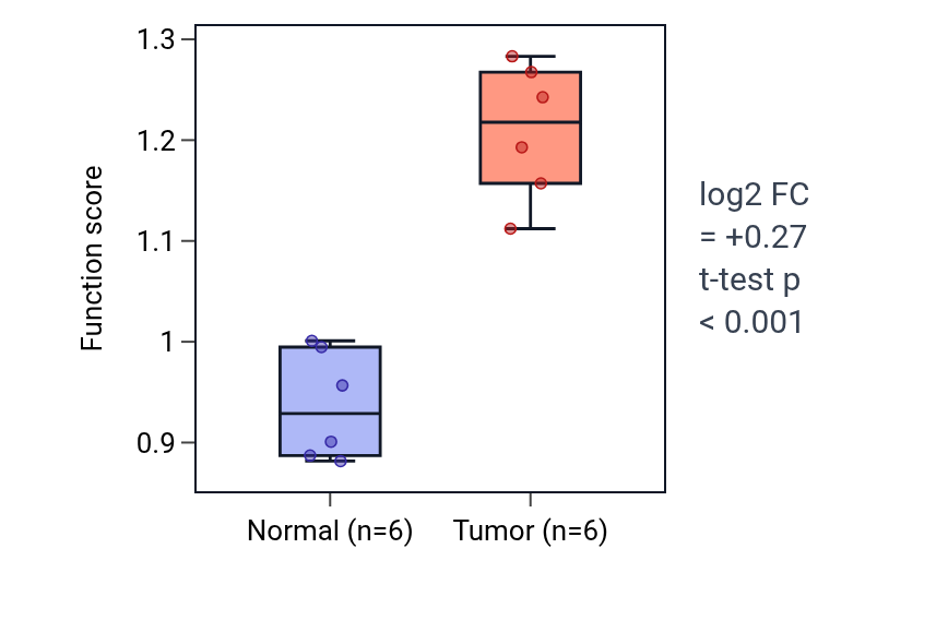 Tumor-vs-normal pathway-activity box plot for Regulation of endodermal cell differentiation in HNSC.