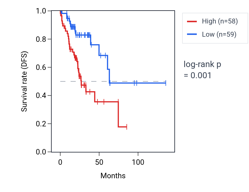 Kaplan&ndash;Meier survival curve for Melanosome assembly pathway activity in COAD: high vs low activity groups.