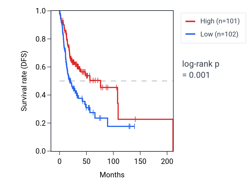 Kaplan&ndash;Meier survival curve for Regulation of leukocyte tethering or rolling pathway activity in HNSC: high vs low activity groups.