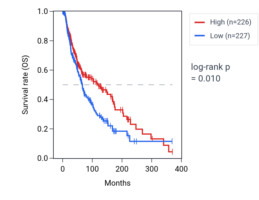 Kaplan&ndash;Meier survival curve for Positive regulation of leukocyte tethering or rolling pathway activity in SKCM: high vs low activity groups.