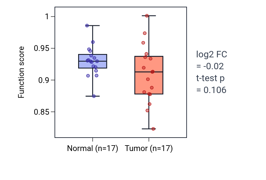 Tumor-vs-normal pathway-activity box plot for Positive regulation of leukocyte tethering or rolling in COAD.