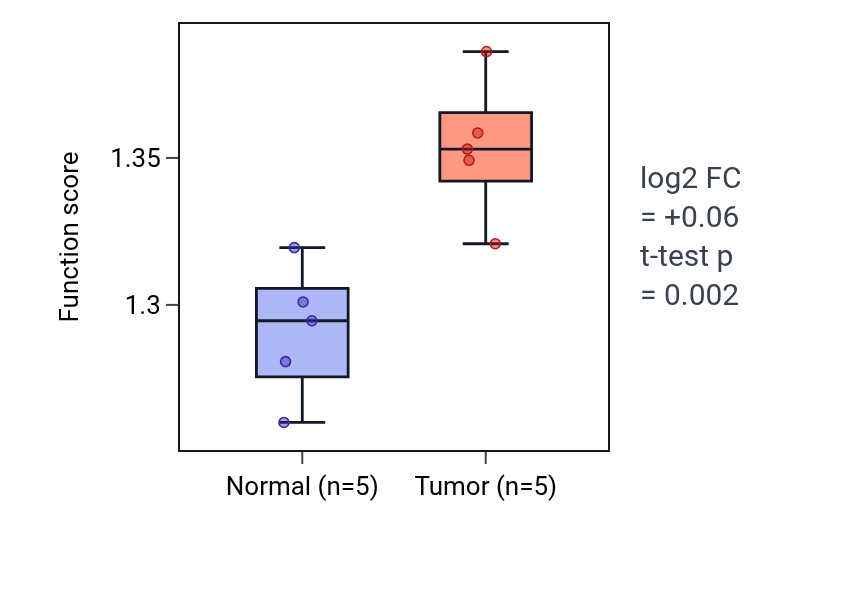 Tumor-vs-normal pathway-activity box plot for U2-type prespliceosome assembly in COAD.