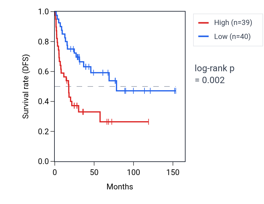 Kaplan&ndash;Meier survival curve for Multi-ciliated epithelial cell differentiation pathway activity in ACC: high vs low activity groups.