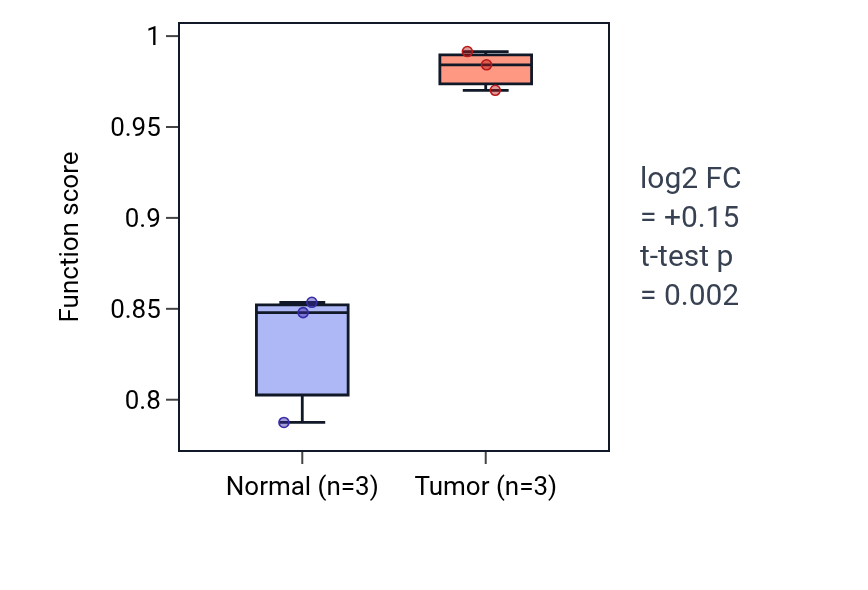 Tumor-vs-normal pathway-activity box plot for Multi-ciliated epithelial cell differentiation in KICH.