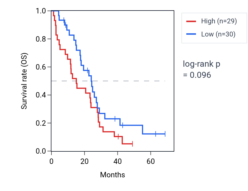 Kaplan&ndash;Meier survival curve for Positive regulation of tumor necrosis factor-mediated signaling pathway pathway activity in MESO: high vs low activity groups.