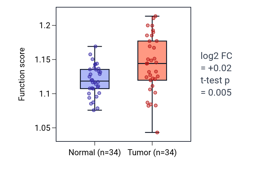 Tumor-vs-normal pathway-activity box plot for Positive regulation of tumor necrosis factor-mediated signaling pathway in COAD.
