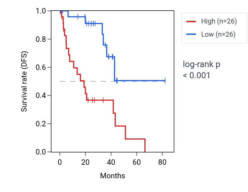 Kaplan&ndash;Meier survival curve for Regulation of potassium ion import pathway activity in UVM: high vs low activity groups.