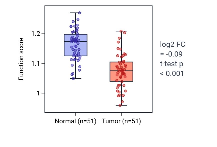 Tumor-vs-normal pathway-activity box plot for Regulation of potassium ion import in KIRC.