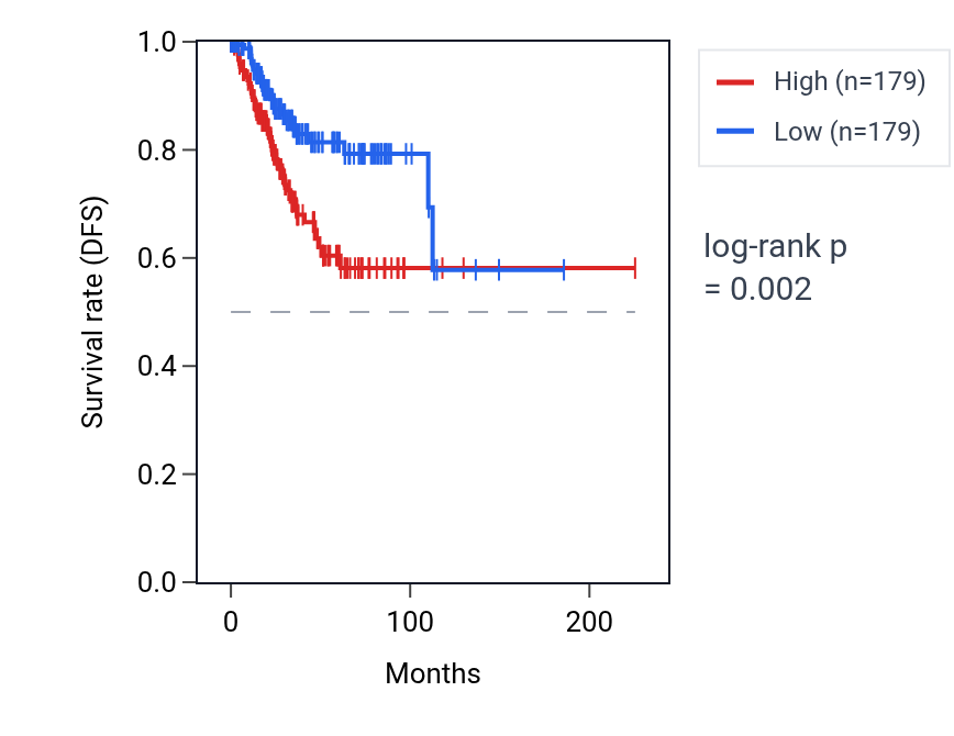 Kaplan&ndash;Meier survival curve for Protein localization to Golgi membrane pathway activity in UCEC: high vs low activity groups.