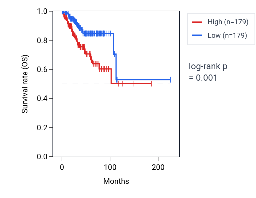 Kaplan&ndash;Meier survival curve for 