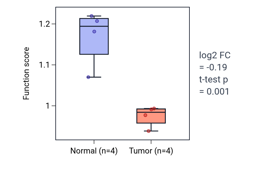 Tumor-vs-normal pathway-activity box plot for 