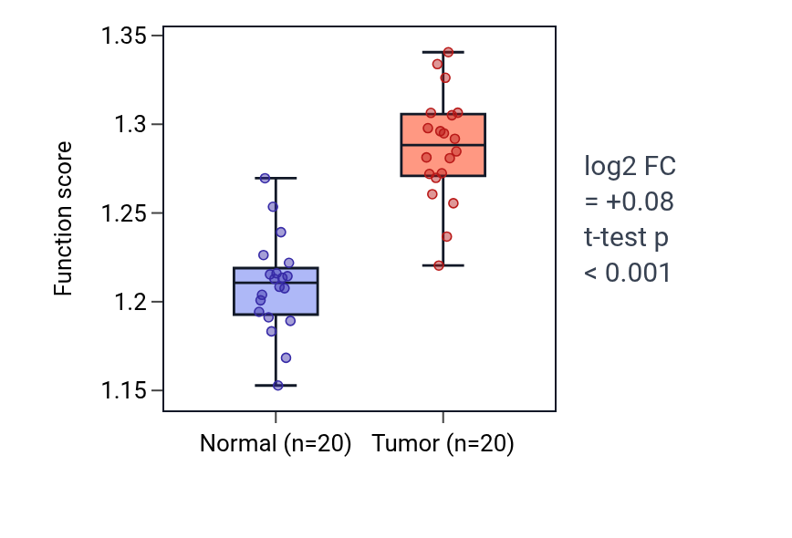 Tumor-vs-normal pathway-activity box plot for Negative regulation of hypoxia-induced intrinsic apoptotic signaling pathway in KIRC.
