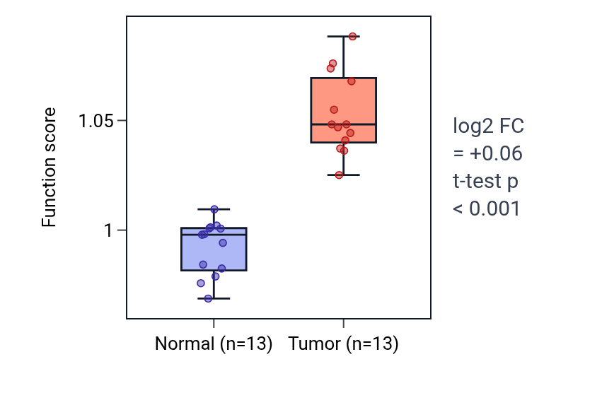 Tumor-vs-normal pathway-activity box plot for Regulation of regulated secretory pathway in KIRC.