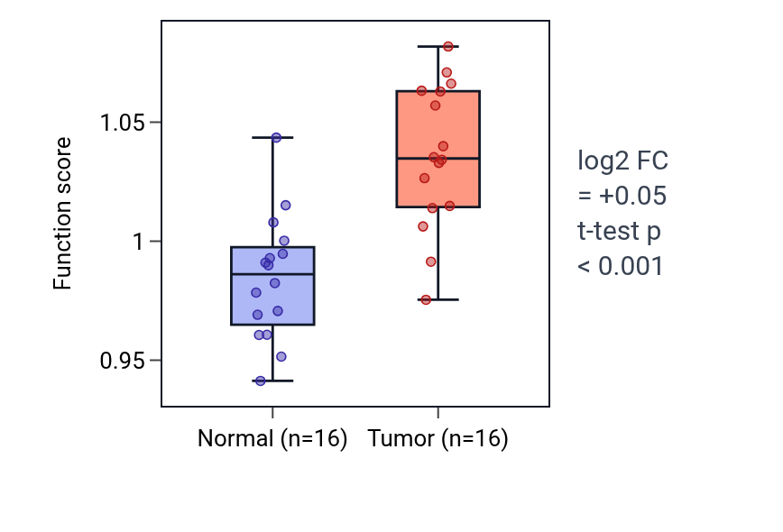 Tumor-vs-normal pathway-activity box plot for Positive regulation of regulated secretory pathway in THCA.