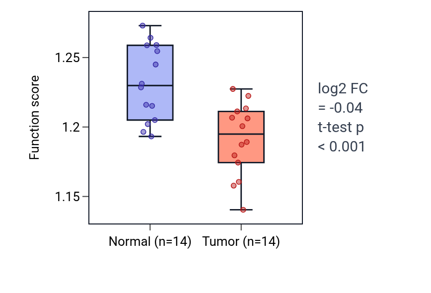 Tumor-vs-normal pathway-activity box plot for Negative regulation of mRNA metabolic process in THCA.