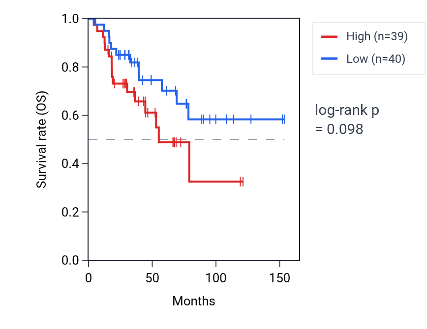 Kaplan&ndash;Meier survival curve for Positive regulation of mRNA metabolic process pathway activity in ACC: high vs low activity groups.