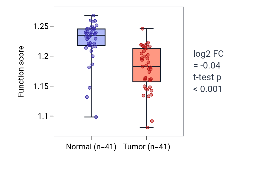 Tumor-vs-normal pathway-activity box plot for Positive regulation of mRNA metabolic process in THCA.