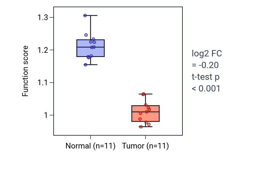 Tumor-vs-normal pathway-activity box plot for Negative regulation of protein maturation in KICH.