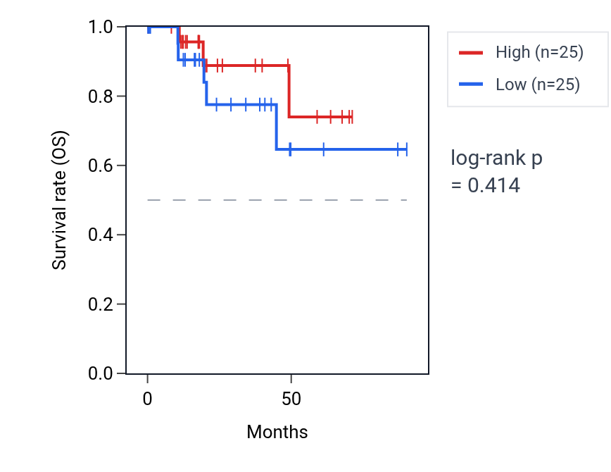 Kaplan&ndash;Meier survival curve for Positive regulation of protein maturation pathway activity in KIRP: high vs low activity groups.