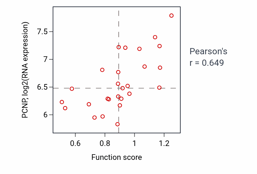 Per-sample scatter of Positive regulation of protein modification by small protein conjugation or removal activity vs PCNP in PANCREAS.