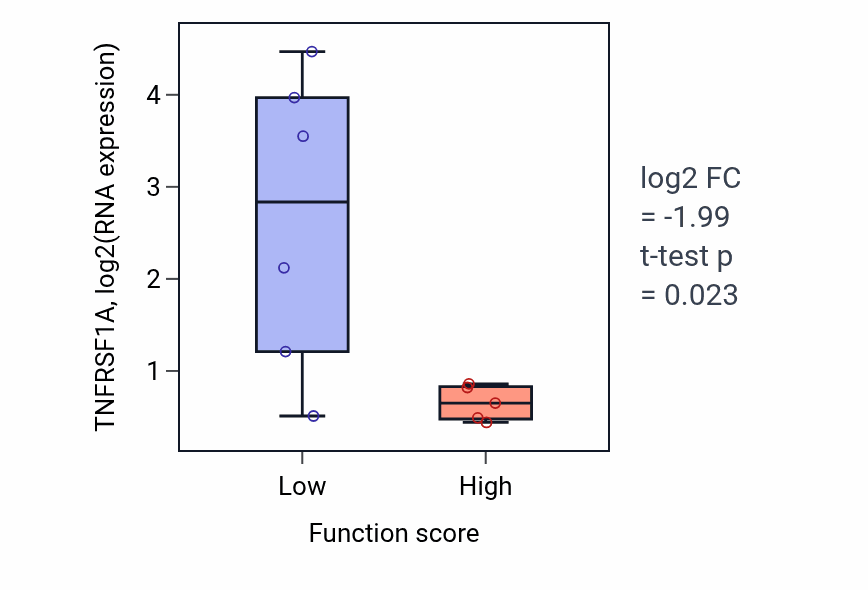 Box plot of TNFRSF1A in Positive regulation of protein modification by small protein conjugation or removal-low vs -high samples in BLOOD_Lymphoma.