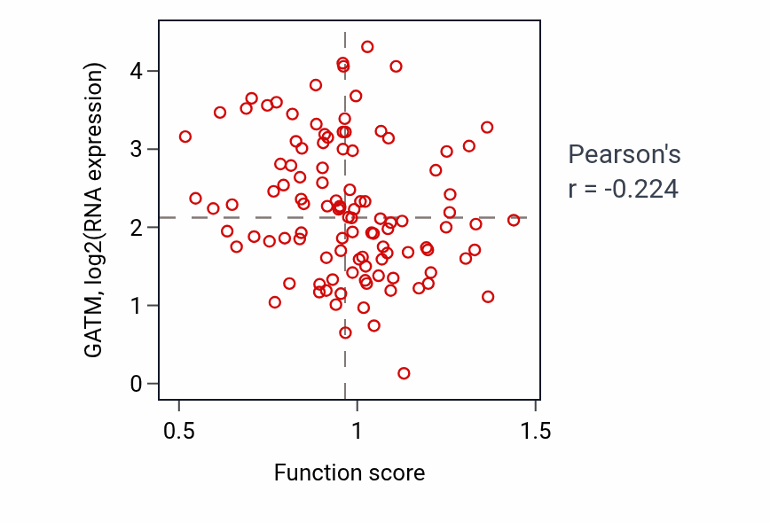 Per-sample scatter of Positive regulation of protein modification by small protein conjugation or removal activity vs GATM in HNSC.