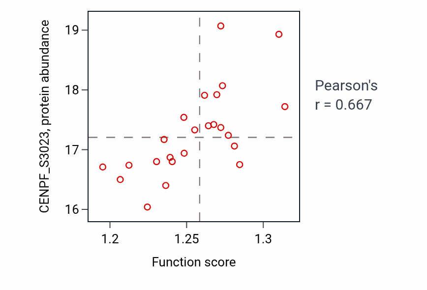 Per-sample scatter of Positive regulation of protein modification by small protein conjugation or removal activity vs CENPF_S3023 in CCRCC.