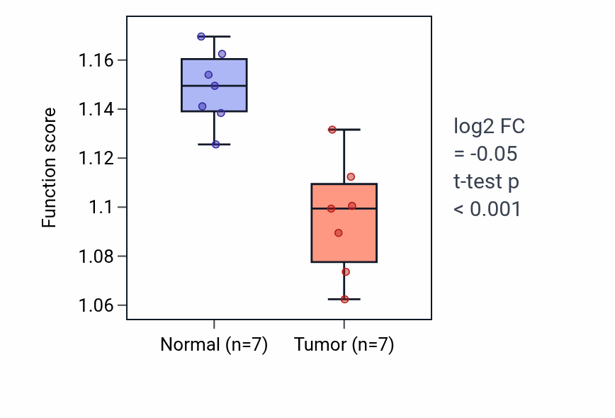 Tumor-vs-normal pathway-activity box plot for Positive regulation of protein modification by small protein conjugation or removal in KICH.