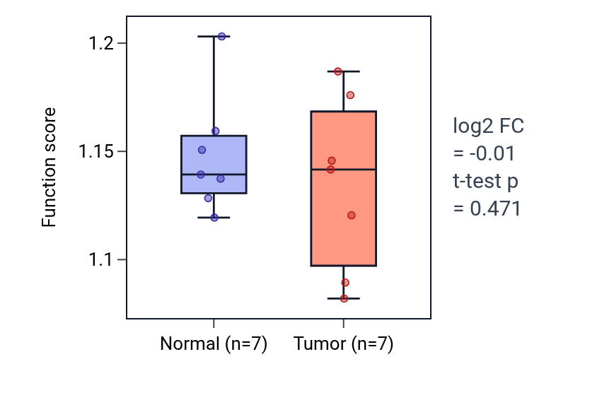 Tumor-vs-normal pathway-activity box plot for Regulation of protein folding in THCA.