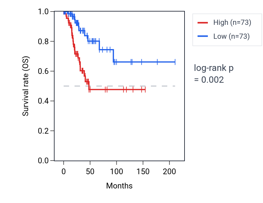 Kaplan&ndash;Meier survival curve for Negative regulation of bicellular tight junction assembly pathway activity in CESC: high vs low activity groups.