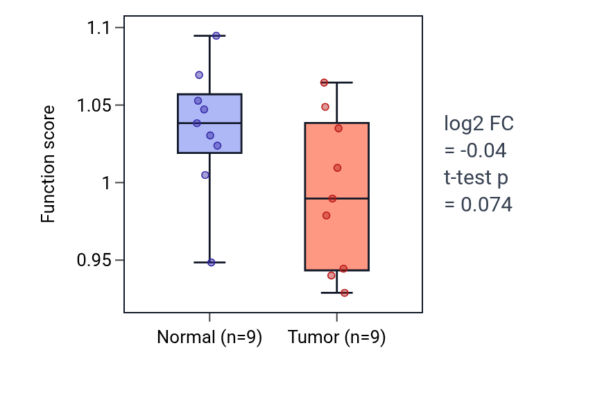 Tumor-vs-normal pathway-activity box plot for Negative regulation of bicellular tight junction assembly in THCA.