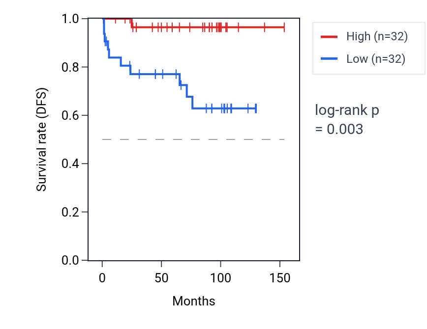 Kaplan&ndash;Meier survival curve for Positive regulation of bicellular tight junction assembly pathway activity in KICH: high vs low activity groups.