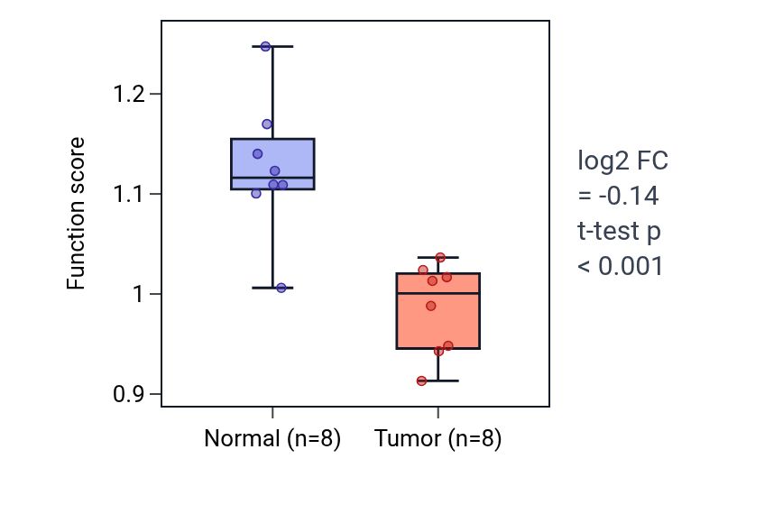 Tumor-vs-normal pathway-activity box plot for Positive regulation of bicellular tight junction assembly in KICH.