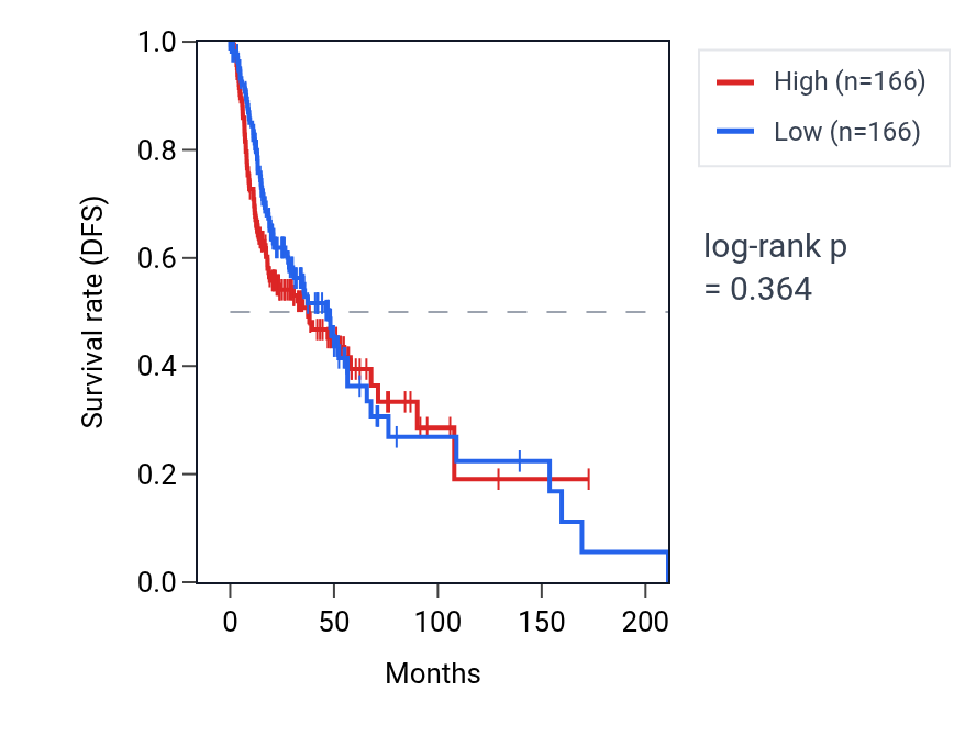 Kaplan&ndash;Meier survival curve for Response to dopamine pathway activity in HNSC: high vs low activity groups.