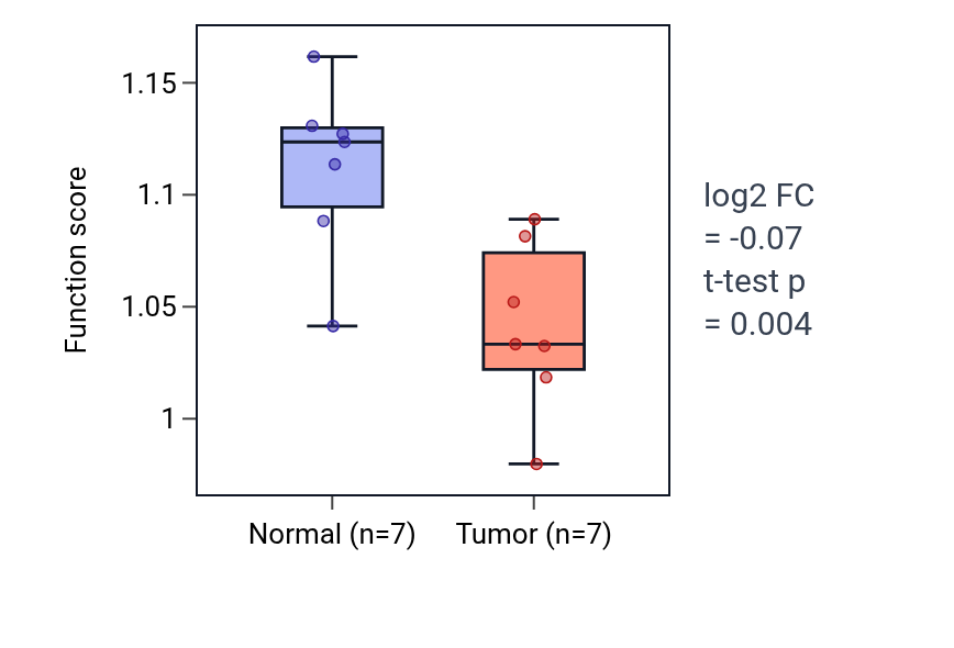 Tumor-vs-normal pathway-activity box plot for Response to dopamine in KICH.