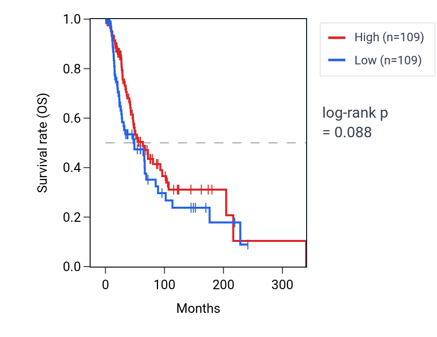 Kaplan&ndash;Meier survival curve for Regulation of Golgi organization pathway activity in SKCM: high vs low activity groups.