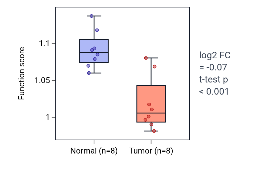 Tumor-vs-normal pathway-activity box plot for Regulation of Golgi organization in KICH.