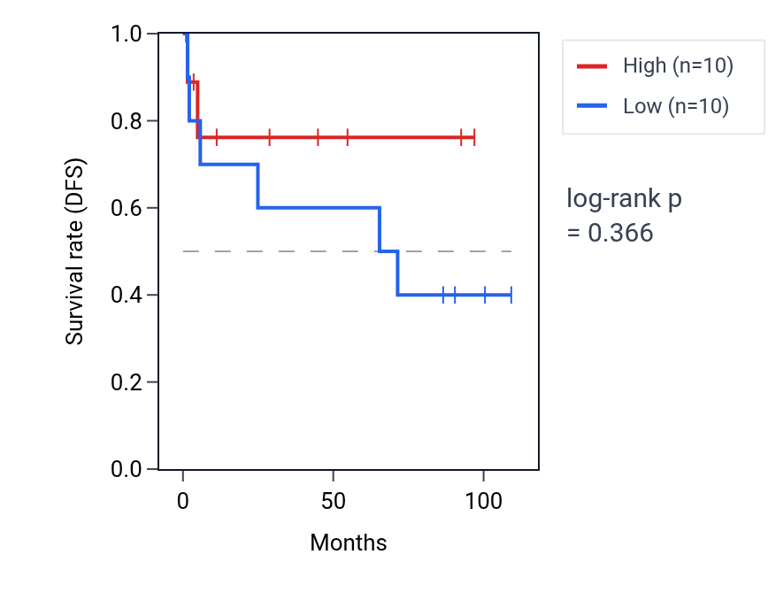 Kaplan&ndash;Meier survival curve for Protein localization to basolateral plasma membrane pathway activity in KICH: high vs low activity groups.