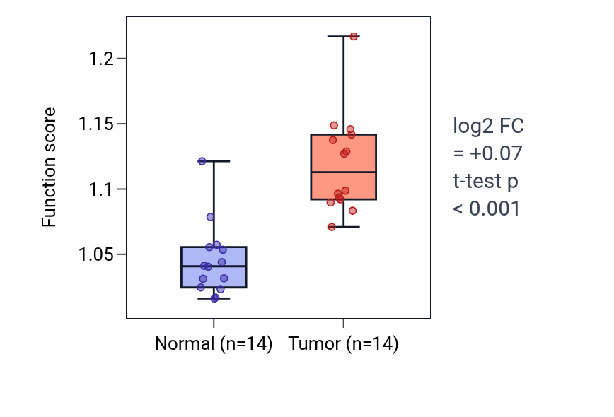 Tumor-vs-normal pathway-activity box plot for Protein localization to basolateral plasma membrane in KIRC.