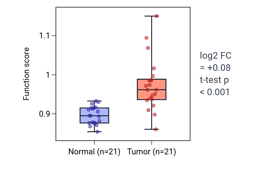 Tumor-vs-normal pathway-activity box plot for Regulation of fear response in KIRP.